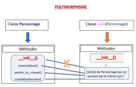 explication visuelle du polymorphisme